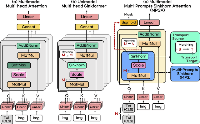 Figure 3 for OTSeg: Multi-prompt Sinkhorn Attention for Zero-Shot Semantic Segmentation