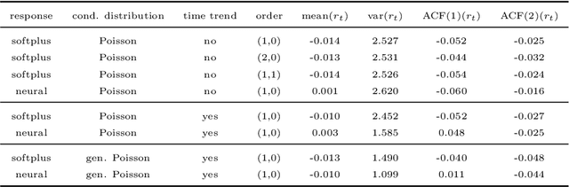 Figure 4 for Artificial neural networks and time series of counts: A class of nonlinear INGARCH models