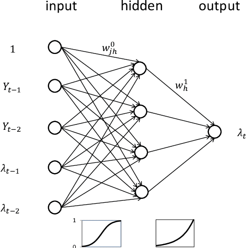 Figure 1 for Artificial neural networks and time series of counts: A class of nonlinear INGARCH models