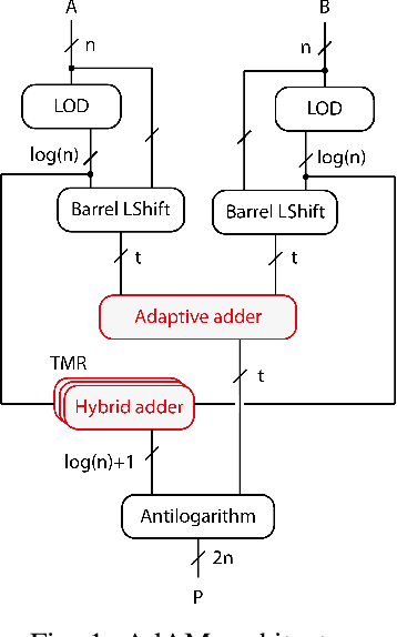 Figure 1 for AdAM: Adaptive Fault-Tolerant Approximate Multiplier for Edge DNN Accelerators