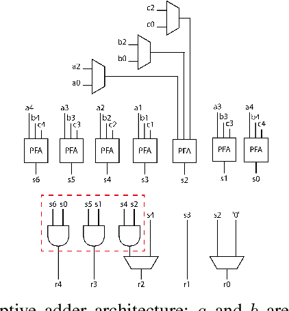 Figure 2 for AdAM: Adaptive Fault-Tolerant Approximate Multiplier for Edge DNN Accelerators