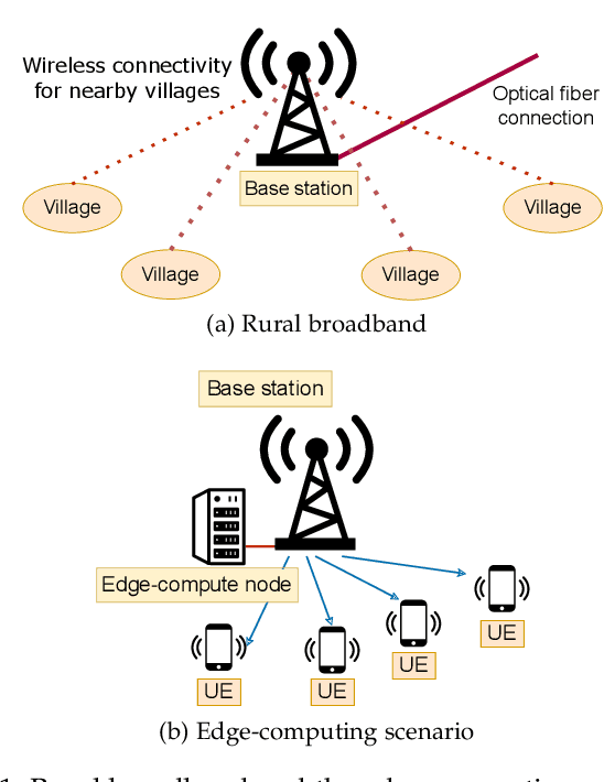 Figure 1 for Efficiently Using Polar Codes in 5G Base Stations to Enhance Rural Connectivity