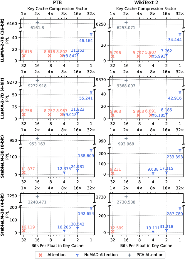 Figure 3 for NoMAD-Attention: Efficient LLM Inference on CPUs Through Multiply-add-free Attention