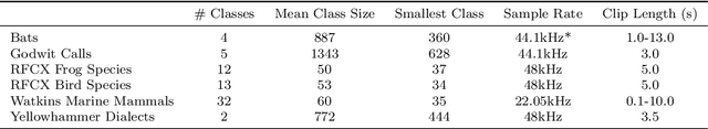 Figure 2 for Feature Embeddings from Large-Scale Acoustic Bird Classifiers Enable Few-Shot Transfer Learning