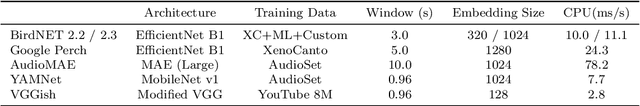 Figure 3 for Feature Embeddings from Large-Scale Acoustic Bird Classifiers Enable Few-Shot Transfer Learning