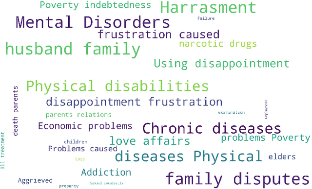 Figure 1 for Analysis and Evaluation of Explainable Artificial Intelligence on Suicide Risk Assessment