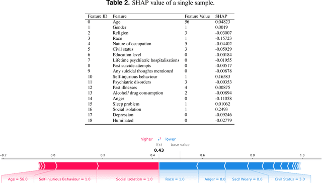 Figure 4 for Analysis and Evaluation of Explainable Artificial Intelligence on Suicide Risk Assessment