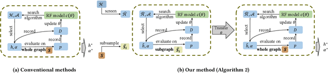 Figure 2 for Efficient and Joint Hyperparameter and Architecture Search for Collaborative Filtering