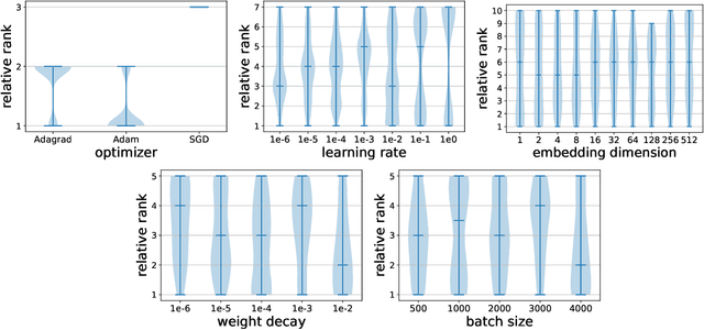 Figure 4 for Efficient and Joint Hyperparameter and Architecture Search for Collaborative Filtering