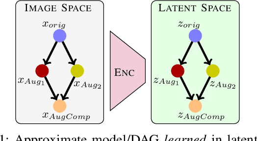 Figure 1 for Towards Composable Distributions of Latent Space Augmentations