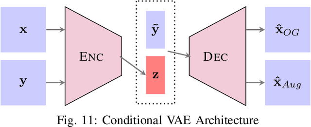 Figure 3 for Towards Composable Distributions of Latent Space Augmentations