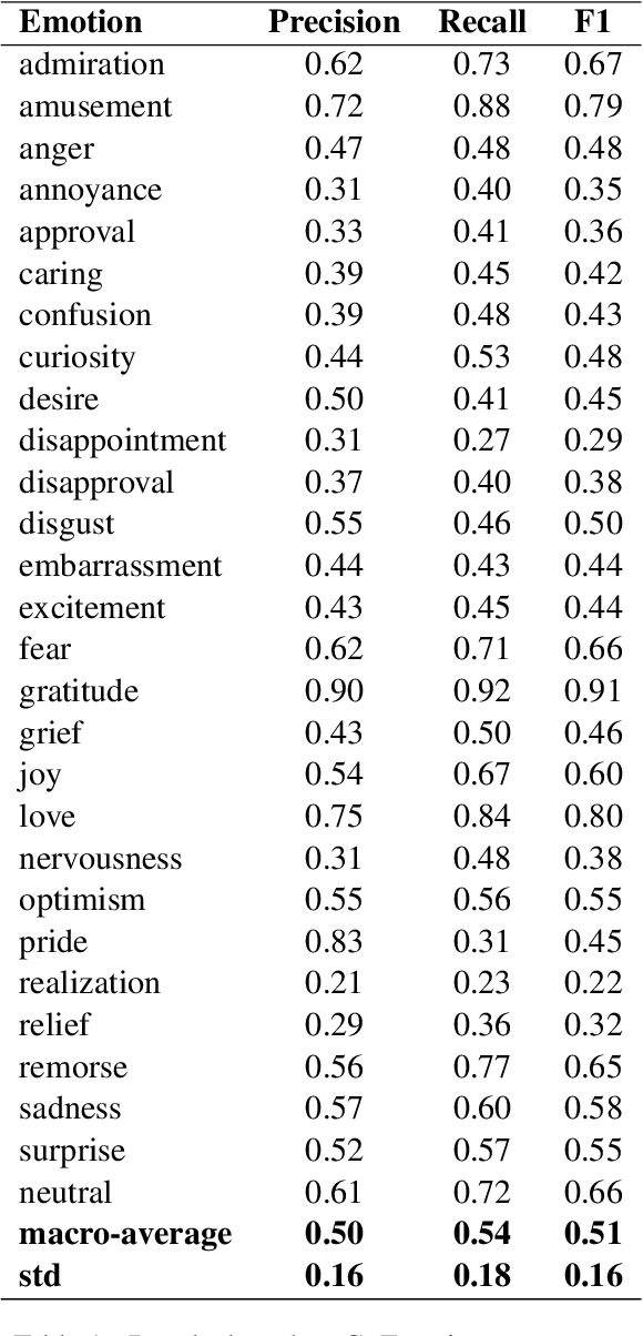 Figure 2 for Large Language Models on Fine-grained Emotion Detection Dataset with Data Augmentation and Transfer Learning