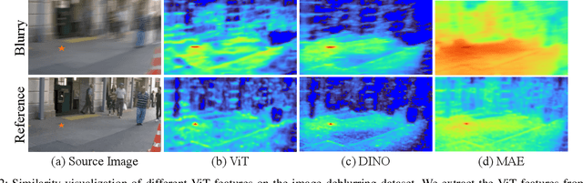 Figure 2 for Image Deblurring by Exploring In-depth Properties of Transformer