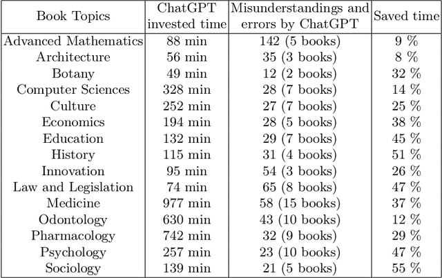 Figure 3 for ChatGPT-4 as a Tool for Reviewing Academic Books in Spanish