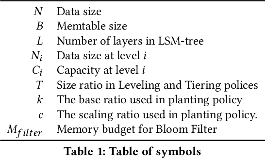 Figure 2 for Autumn: A Scalable Read Optimized LSM-tree based Key-Value Stores with Fast Point and Range Read Speed