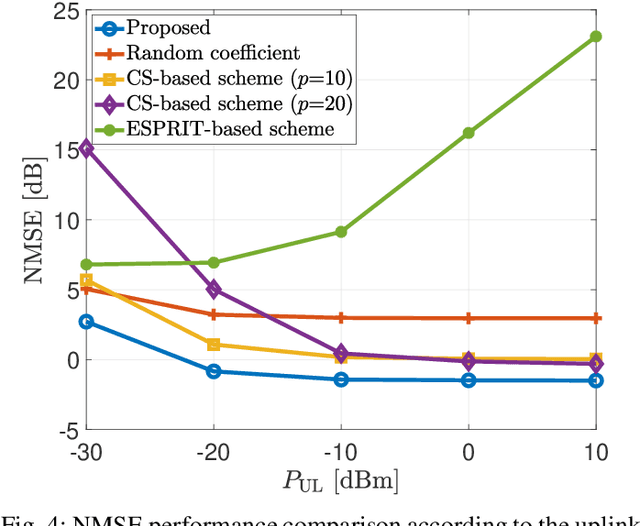 Figure 4 for Channel Estimation for Reconfigurable Intelligent Surface with a few Active Elements