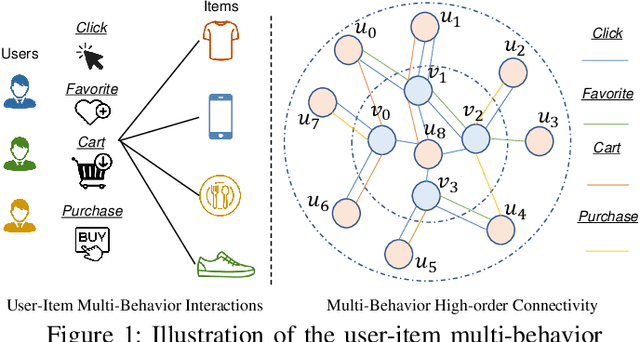 Figure 1 for Multi-Behavior Graph Neural Networks for Recommender System