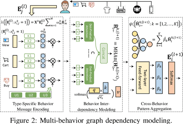 Figure 2 for Multi-Behavior Graph Neural Networks for Recommender System
