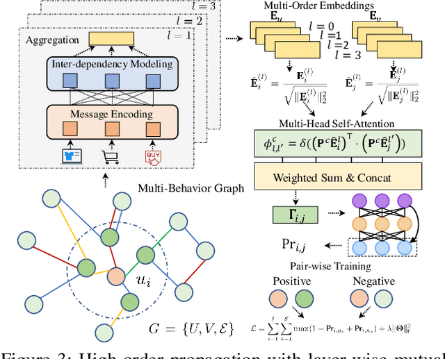 Figure 3 for Multi-Behavior Graph Neural Networks for Recommender System