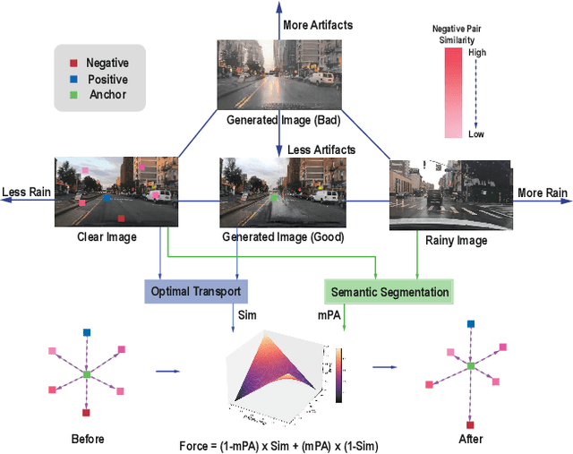 Figure 1 for TPSeNCE: Towards Artifact-Free Realistic Rain Generation for Deraining and Object Detection in Rain