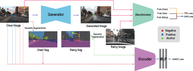 Figure 3 for TPSeNCE: Towards Artifact-Free Realistic Rain Generation for Deraining and Object Detection in Rain