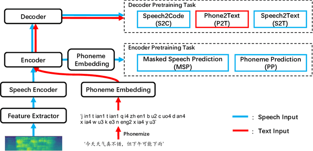 Figure 1 for MMSpeech: Multi-modal Multi-task Encoder-Decoder Pre-training for Speech Recognition
