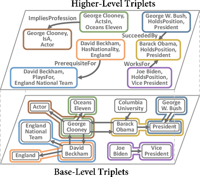 Figure 1 for Learning Representations of Bi-Level Knowledge Graphs for Reasoning beyond Link Prediction
