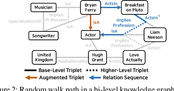Figure 3 for Learning Representations of Bi-Level Knowledge Graphs for Reasoning beyond Link Prediction