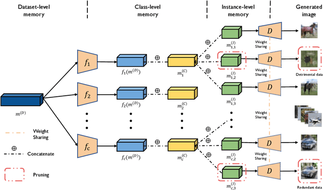 Figure 1 for Leveraging Hierarchical Feature Sharing for Efficient Dataset Condensation