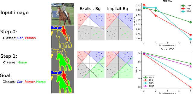 Figure 1 for Evidential Deep Learning for Class-Incremental Semantic Segmentation