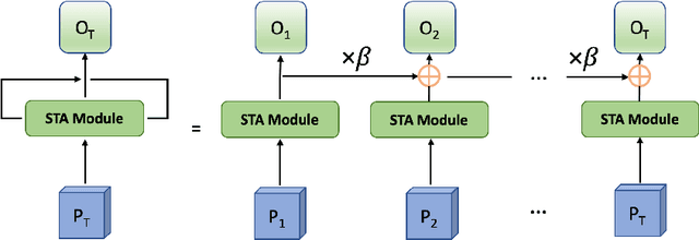 Figure 3 for A Topology-Attention ConvLSTM Network and Its Application to EM Images