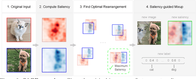 Figure 3 for SAGE: Saliency-Guided Mixup with Optimal Rearrangements