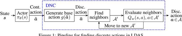 Figure 1 for Handling Large Discrete Action Spaces via Dynamic Neighborhood Construction
