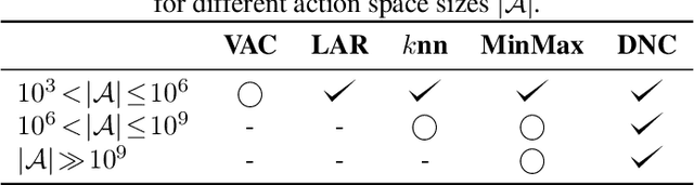 Figure 2 for Handling Large Discrete Action Spaces via Dynamic Neighborhood Construction
