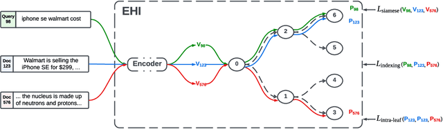 Figure 1 for EHI: End-to-end Learning of Hierarchical Index for Efficient Dense Retrieval