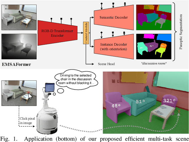 Figure 1 for Efficient Multi-Task Scene Analysis with RGB-D Transformers