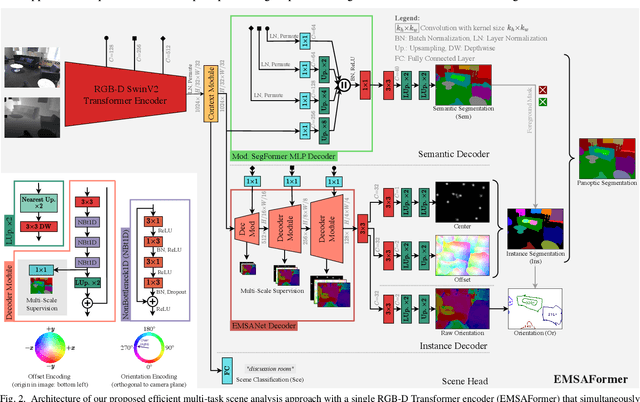 Figure 2 for Efficient Multi-Task Scene Analysis with RGB-D Transformers