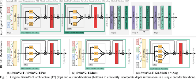 Figure 3 for Efficient Multi-Task Scene Analysis with RGB-D Transformers