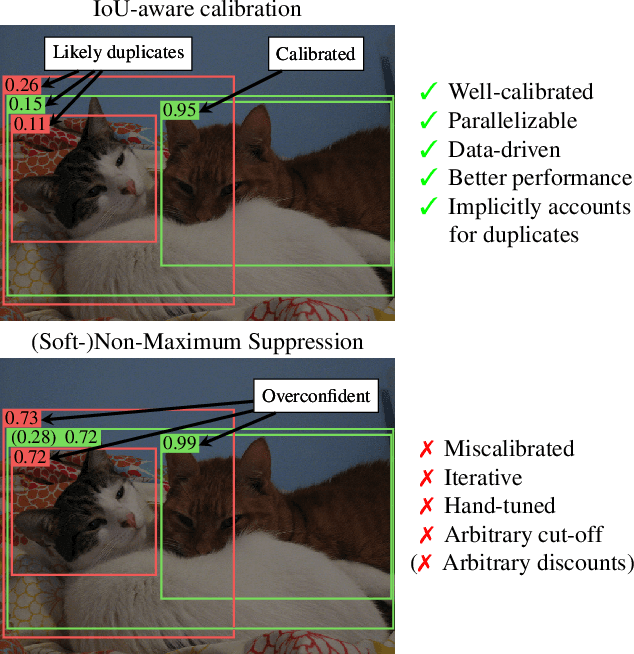 Figure 1 for Do We Still Need Non-Maximum Suppression? Accurate Confidence Estimates and Implicit Duplication Modeling with IoU-Aware Calibration