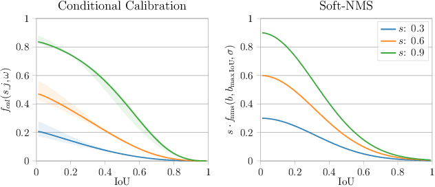 Figure 3 for Do We Still Need Non-Maximum Suppression? Accurate Confidence Estimates and Implicit Duplication Modeling with IoU-Aware Calibration