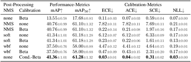 Figure 2 for Do We Still Need Non-Maximum Suppression? Accurate Confidence Estimates and Implicit Duplication Modeling with IoU-Aware Calibration