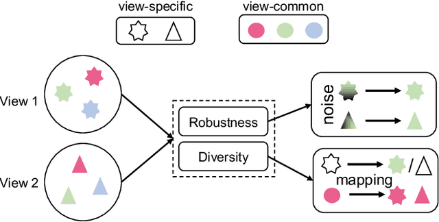 Figure 1 for A Clustering-guided Contrastive Fusion for Multi-view Representation Learning