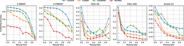 Figure 4 for A Clustering-guided Contrastive Fusion for Multi-view Representation Learning