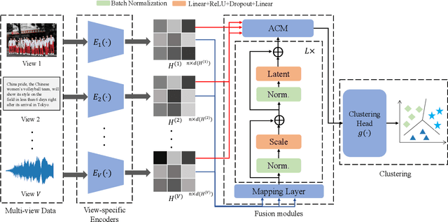 Figure 2 for A Clustering-guided Contrastive Fusion for Multi-view Representation Learning