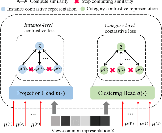 Figure 3 for A Clustering-guided Contrastive Fusion for Multi-view Representation Learning