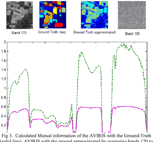 Figure 4 for A new band selection approach based on information theory and support vector machine for hyperspectral images reduction and classification