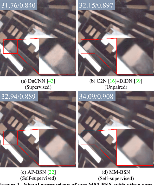 Figure 1 for MM-BSN: Self-Supervised Image Denoising for Real-World with Multi-Mask based on Blind-Spot Network