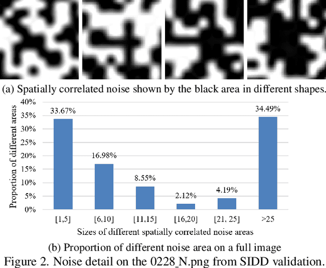 Figure 3 for MM-BSN: Self-Supervised Image Denoising for Real-World with Multi-Mask based on Blind-Spot Network