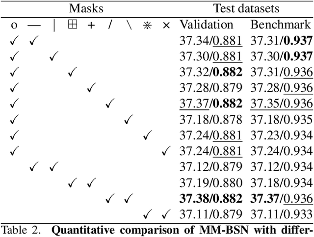 Figure 4 for MM-BSN: Self-Supervised Image Denoising for Real-World with Multi-Mask based on Blind-Spot Network