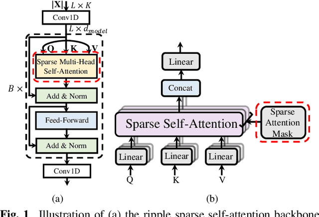 Figure 1 for Ripple sparse self-attention for monaural speech enhancement